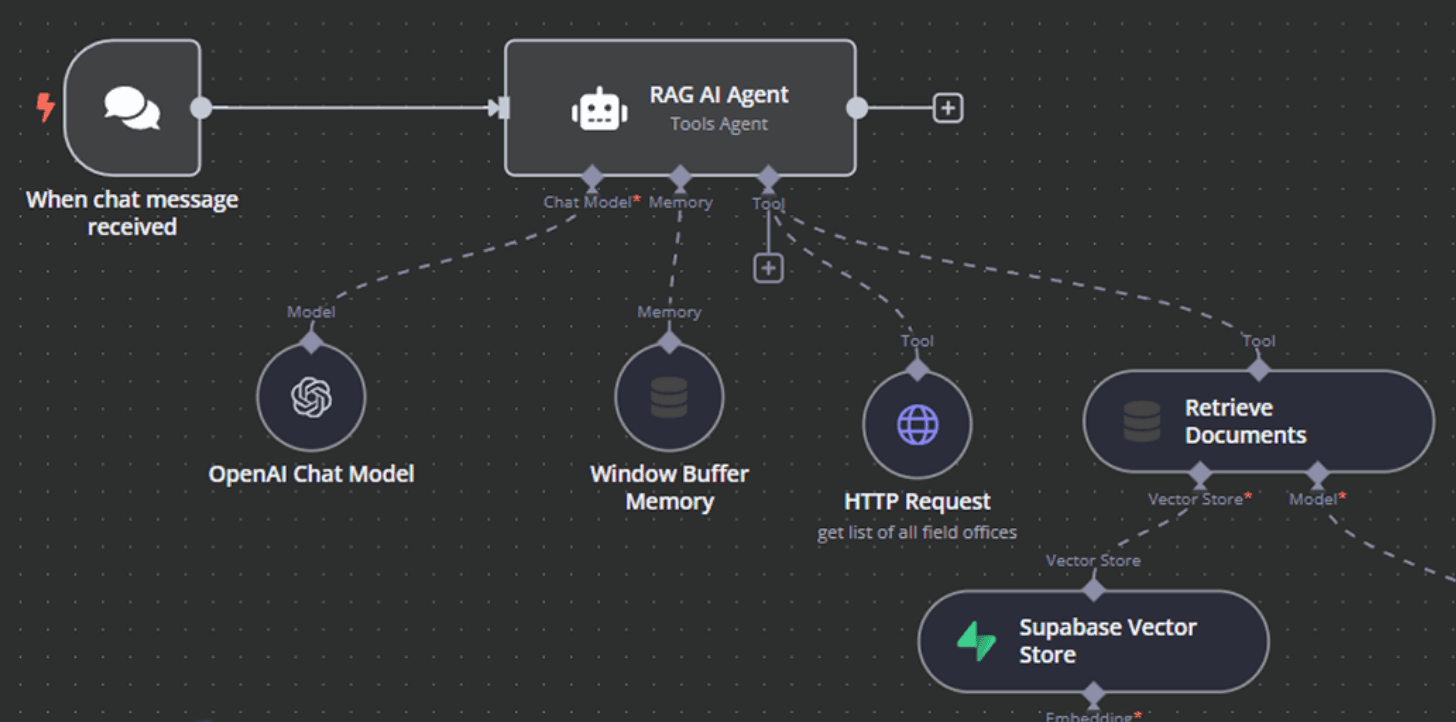 Automation Process